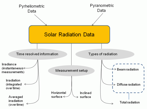 Solar Radiation Data Handbook To Higher